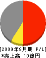 桂建設 損益計算書 2009年8月期 桂建設 損益計算書 2009年8月期