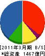 東急建設 貸借対照表 2011年3月期 東急建設 貸借対照表 2011年3月期