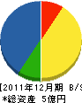 金沢スリーボンド 貸借対照表 2011年12月期 金沢スリーボンド 貸借対照表 2011年12月期