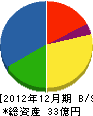 東武電設工業 貸借対照表 2012年12月期 東武電設工業 貸借対照表 2012年12月期