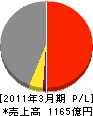 中電工 損益計算書 2011年3月期 中電工 損益計算書 2011年3月期