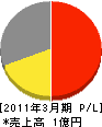 スミテクノエンジニアリング 損益計算書 2011年3月期 スミテクノエンジニアリング 損益計算書 2011年3月期