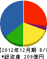 福田道路 貸借対照表 2012年12月期 福田道路 貸借対照表 2012年12月期