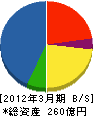 JFE電制 貸借対照表 2012年3月期 JFE電制 貸借対照表 2012年3月期