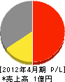 タニムラ 損益計算書 2012年4月期 タニムラ 損益計算書 2012年4月期