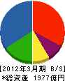 ミサワホーム 貸借対照表 2012年3月期 ミサワホーム 貸借対照表 2012年3月期