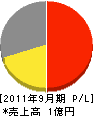 阪南工務店 損益計算書 2011年9月期 阪南工務店 損益計算書 2011年9月期