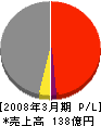 原電事業 損益計算書 2008年3月期 原電事業 損益計算書 2008年3月期