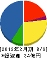 近鉄軌道エンジニアリング 貸借対照表 2013年2月期 近鉄軌道エンジニアリング 貸借対照表 2013年2月期