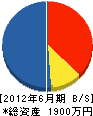 エフティーエンジニアリング 貸借対照表 2012年6月期 エフティーエンジニアリング 貸借対照表 2012年6月期
