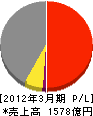 東洋エンジニアリング 損益計算書 2012年3月期 東洋エンジニアリング 損益計算書 2012年3月期