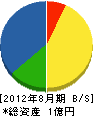 小俣工務所 貸借対照表 2012年8月期 小俣工務所 貸借対照表 2012年8月期
