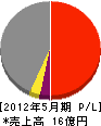 多田建設 損益計算書 2012年5月期 多田建設 損益計算書 2012年5月期