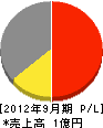 八島建設 損益計算書 2012年9月期 八島建設 損益計算書 2012年9月期