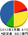 日立ハイテクノロジーズ 貸借対照表 2012年3月期 日立ハイテクノロジーズ 貸借対照表 2012年3月期