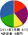 中部 貸借対照表 2011年3月期 中部 貸借対照表 2011年3月期