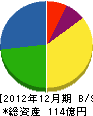 JRAファシリティーズ 貸借対照表 2012年12月期 JRAファシリティーズ 貸借対照表 2012年12月期