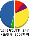 栗又工業 貸借対照表 2012年2月期 栗又工業 貸借対照表 2012年2月期