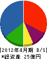 油久 貸借対照表 2012年4月期 油久 貸借対照表 2012年4月期