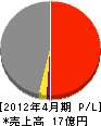 共立工業 損益計算書 2012年4月期 共立工業 損益計算書 2012年4月期