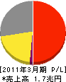 西日本電信電話 損益計算書 2011年3月期 西日本電信電話 損益計算書 2011年3月期