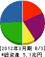 丸紅 貸借対照表 2012年3月期 丸紅 貸借対照表 2012年3月期