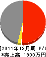 古川建設 損益計算書 2011年12月期 古川建設 損益計算書 2011年12月期
