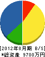 吉川塗装 貸借対照表 2012年8月期 吉川塗装 貸借対照表 2012年8月期