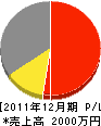 宮城ガーデン 損益計算書 2011年12月期 宮城ガーデン 損益計算書 2011年12月期
