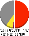 中日建設 損益計算書 2011年2月期 中日建設 損益計算書 2011年2月期