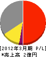 タイメイテック 損益計算書 2012年3月期 タイメイテック 損益計算書 2012年3月期