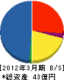 三機テクノサポート 貸借対照表 2012年3月期 三機テクノサポート 貸借対照表 2012年3月期
