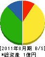 カナメ商事 貸借対照表 2011年8月期 カナメ商事 貸借対照表 2011年8月期