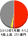 アイサワ工業 損益計算書 2012年5月期 アイサワ工業 損益計算書 2012年5月期