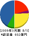 NECモバイリング 貸借対照表 2009年3月期 NECモバイリング 貸借対照表 2009年3月期