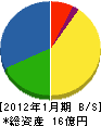 東京ハイウエイ 貸借対照表 2012年1月期 東京ハイウエイ 貸借対照表 2012年1月期