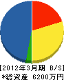太田建設 貸借対照表 2012年3月期 太田建設 貸借対照表 2012年3月期