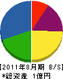 東京体器 貸借対照表 2011年8月期 東京体器 貸借対照表 2011年8月期