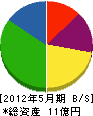神谷建設 貸借対照表 2012年5月期 神谷建設 貸借対照表 2012年5月期