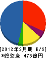 守谷商会 貸借対照表 2012年3月期 守谷商会 貸借対照表 2012年3月期