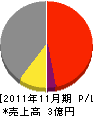興和電気工事 損益計算書 2011年11月期 興和電気工事 損益計算書 2011年11月期