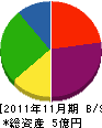 田口建設工業 貸借対照表 2011年11月期 田口建設工業 貸借対照表 2011年11月期
