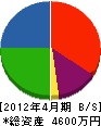 Argos 貸借対照表 2012年4月期 Argos 貸借対照表 2012年4月期