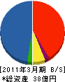 モリタ防災テック 貸借対照表 2011年3月期 モリタ防災テック 貸借対照表 2011年3月期