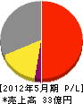 フルタ電機 損益計算書 2012年5月期 フルタ電機 損益計算書 2012年5月期