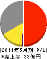 フルタ電機 損益計算書 2011年5月期 フルタ電機 損益計算書 2011年5月期