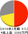 光造園土木 損益計算書 2010年3月期 光造園土木 損益計算書 2010年3月期
