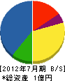 田中造園 貸借対照表 2012年7月期 田中造園 貸借対照表 2012年7月期