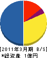 三鷹市管工事業(同) 貸借対照表 2011年3月期 三鷹市管工事業(同) 貸借対照表 2011年3月期