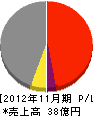 中道組 損益計算書 2012年11月期 中道組 損益計算書 2012年11月期